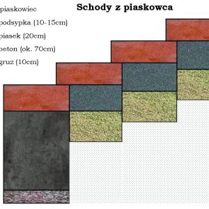 Jeśli wybierzemy piaskowiec z dodatkiem rudy, schody będą trwalsze. Z innych surowców warto też wybrać wapień, granit i otoczaki.